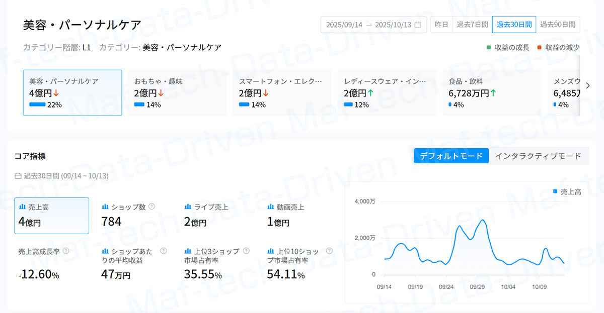 TikTokショップで売れているカテゴリー