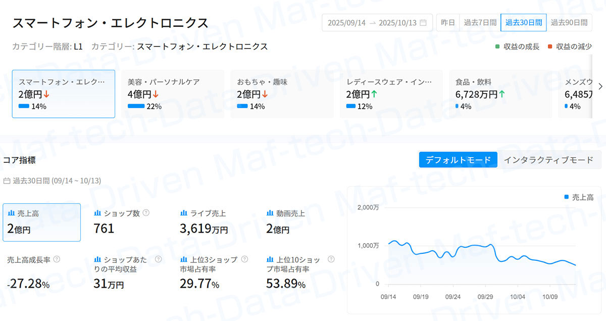 TikTokショップで売れるカテゴリー